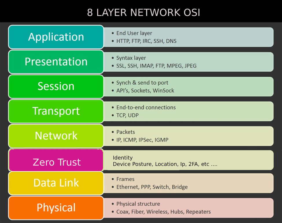 new network osi model for zero trust