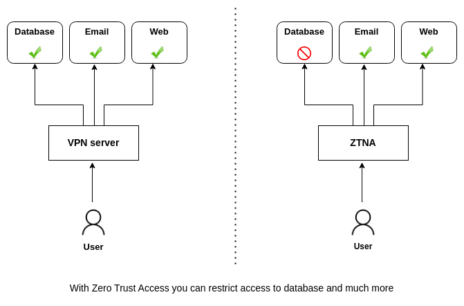 difference between zero trust network access vs vpn access