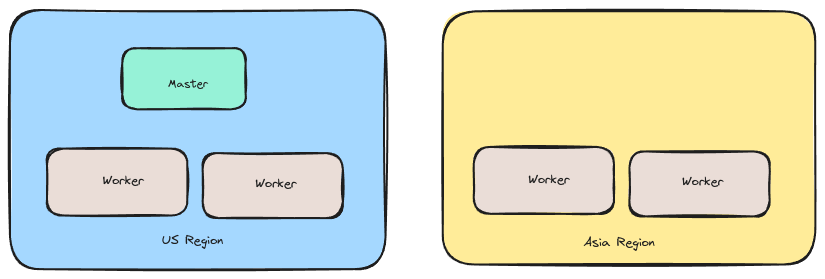 Cluster with nodes and regions