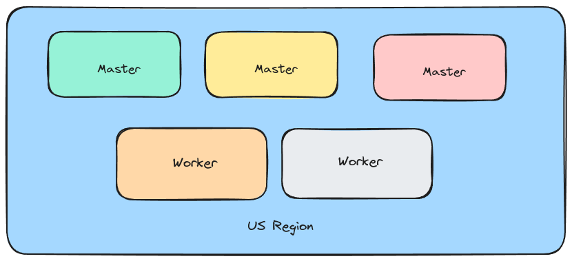 Cluster with nodes